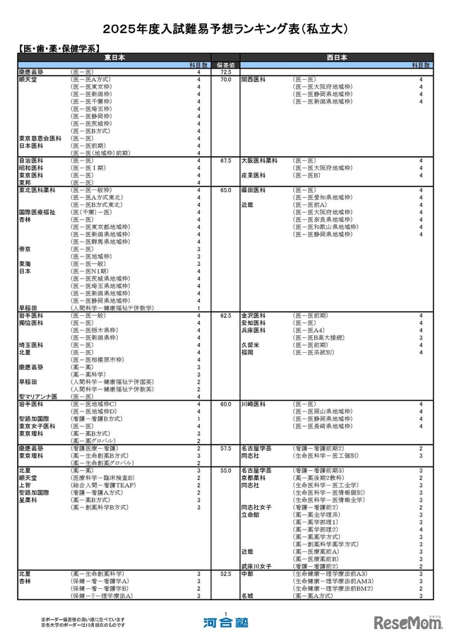 医・歯・薬・保健学系