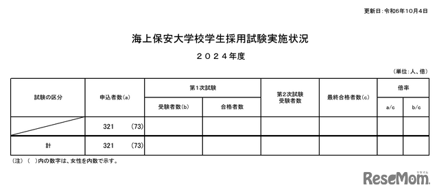 海上保安大学校、2024年度学生採用試験実施状況