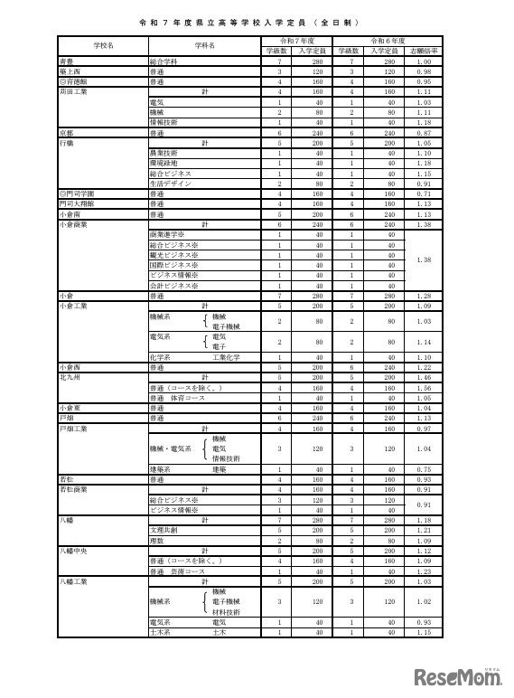 令和7年度県立高等学校入学定員（全日制）