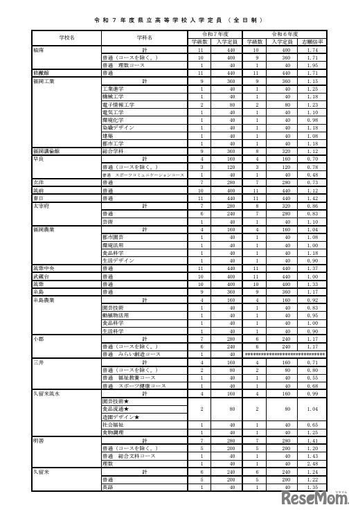 令和7年度県立高等学校入学定員（全日制）