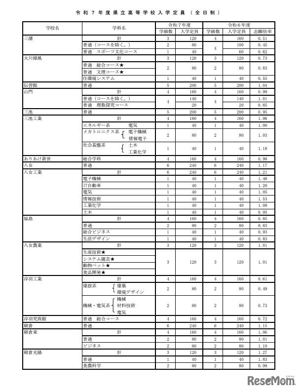 令和7年度県立高等学校入学定員（全日制）