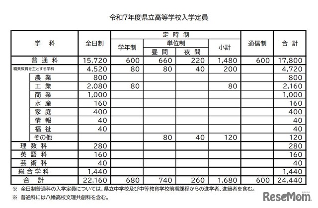 令和7年度県立高等学校入学定員