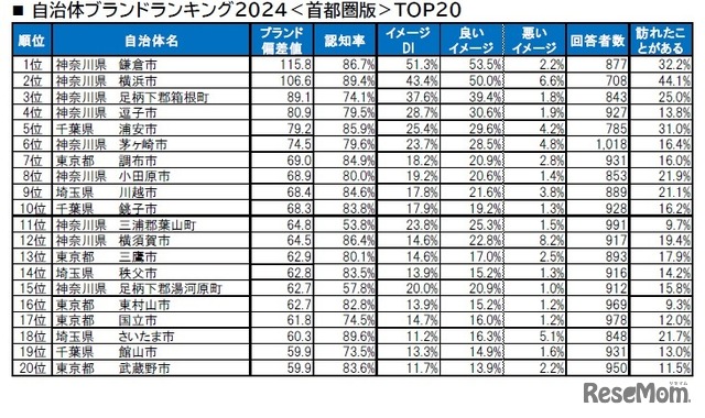 自治体ブランドランキング2024＜首都圏版＞TOP20