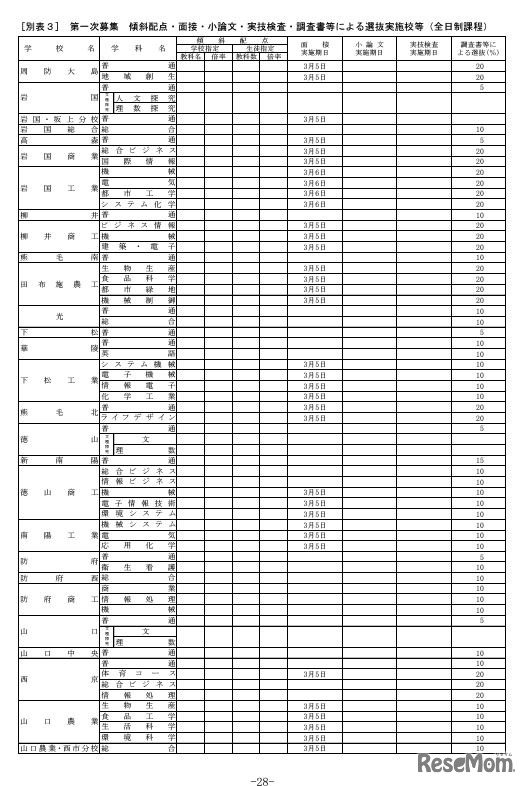 第一次募集 傾斜配点・面接・小論文・実技検査・調査書等による選抜実施校等（全日制課程）