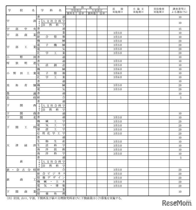 第一次募集 傾斜配点・面接・小論文・実技検査・調査書等による選抜実施校等（全日制課程）