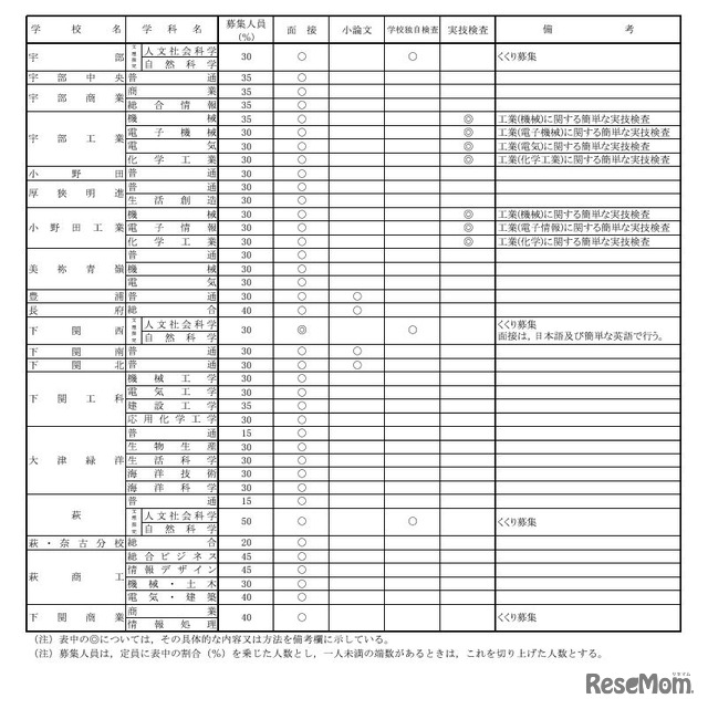 推薦入学実施校等