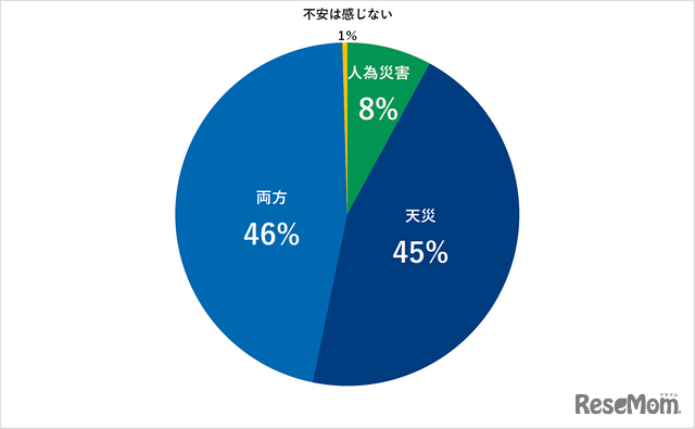 災害には天災（地震、台風、大雨など）と人為災害（紛争や戦争）があるが、どちらにより不安を感じる？