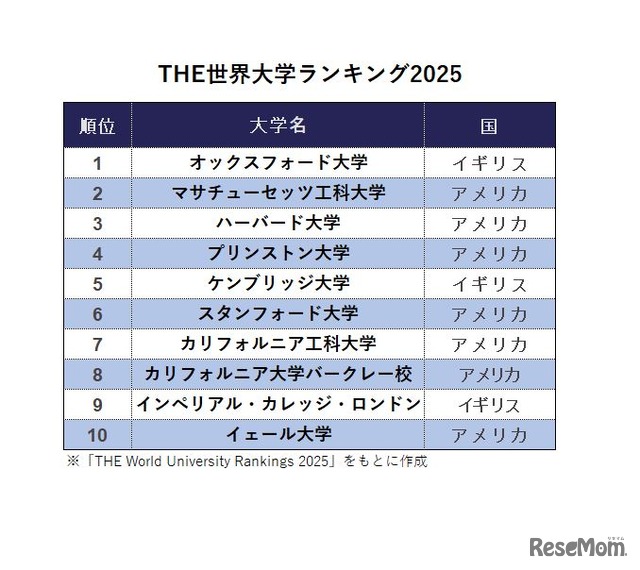 THE世界大学ランキング2025　※「THE World University Rankings 2025」をもとに作成