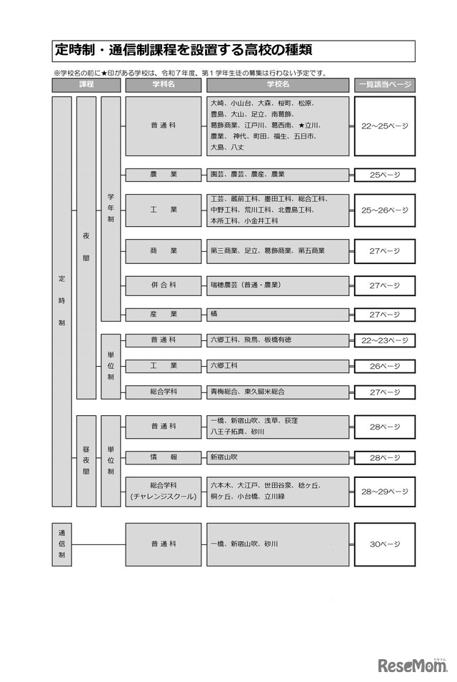 定時制・通信制課程を設置する高校の種類