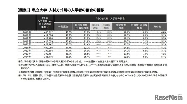 私立大学 入試方式別の入学者の割合の推移　(c) 2024 旺文社 教育情報センター