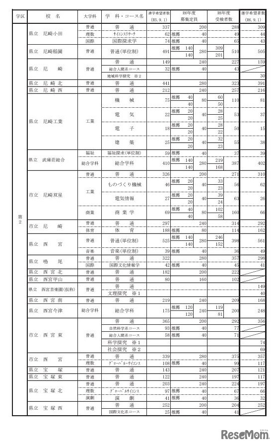 県内公立高等学校の課程別進学希望状況（全日制）