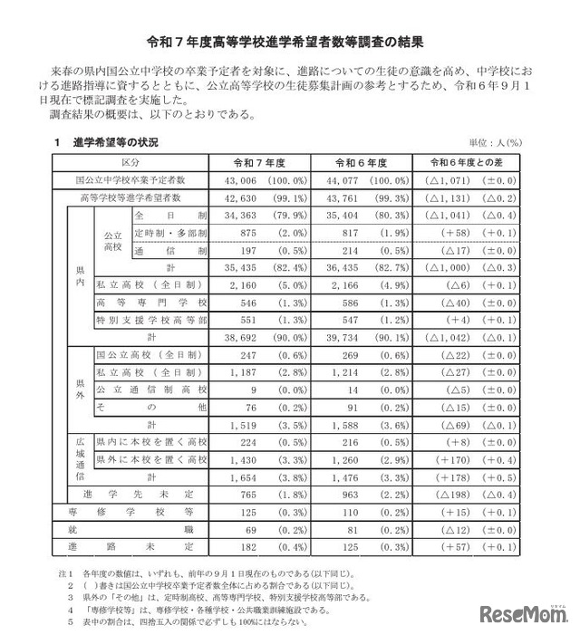 進学希望等の状況