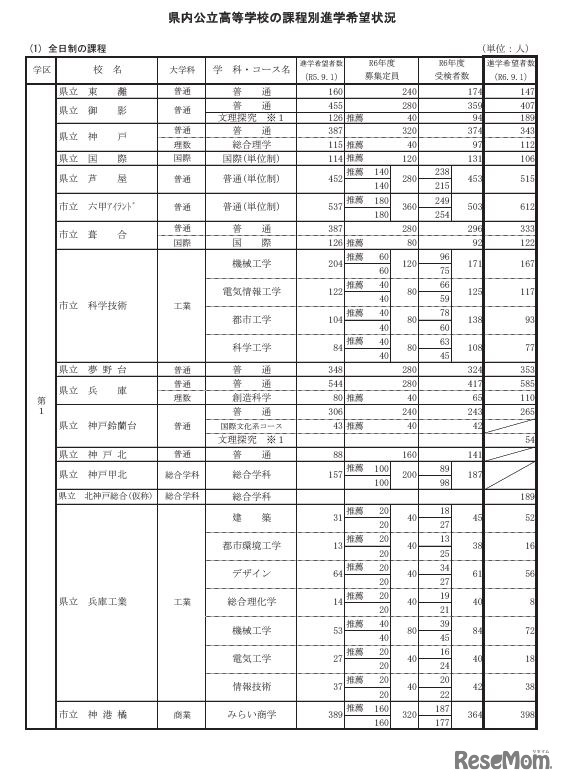 県内公立高等学校の課程別進学希望状況（全日制）