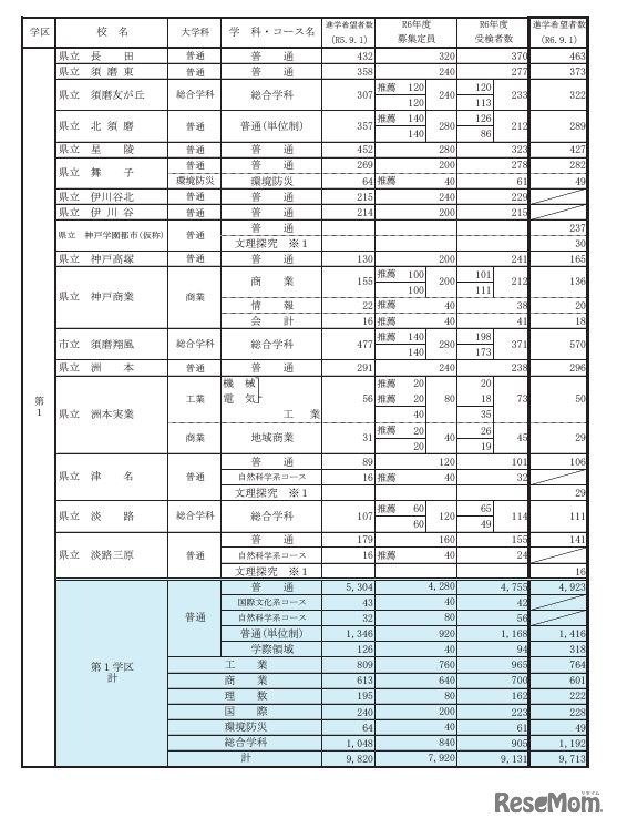 県内公立高等学校の課程別進学希望状況（全日制）