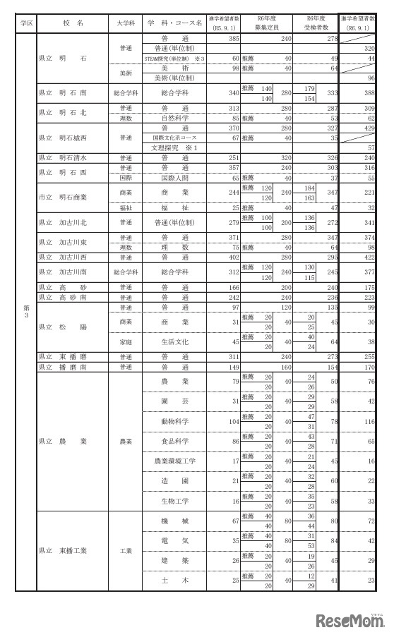 県内公立高等学校の課程別進学希望状況（全日制）