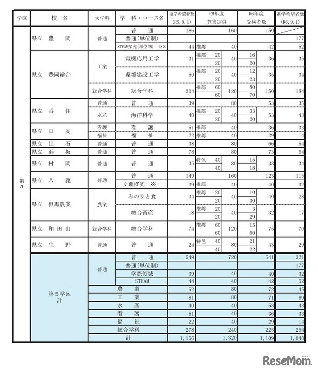 県内公立高等学校の課程別進学希望状況（全日制）