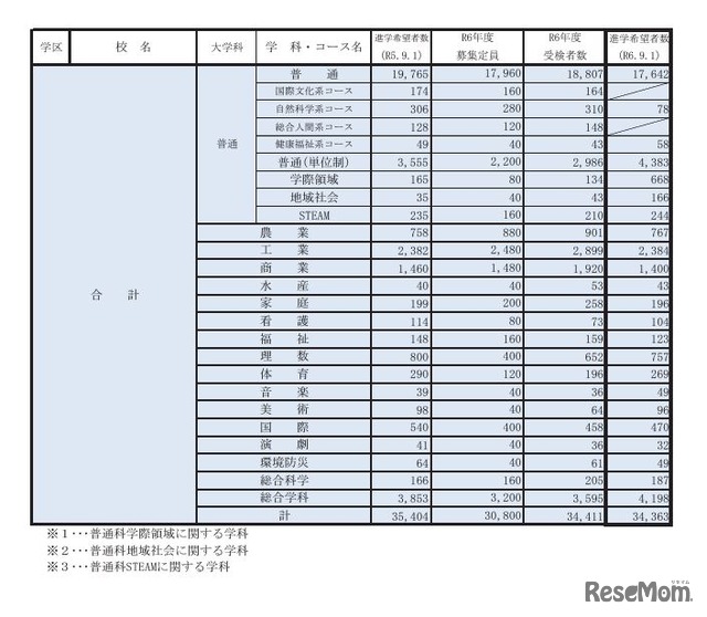 県内公立高等学校の課程別進学希望状況（全日制）