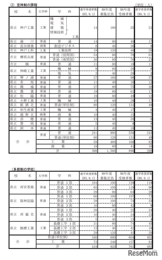 県内公立高等学校の課程別進学希望状況（定時制、多部制）