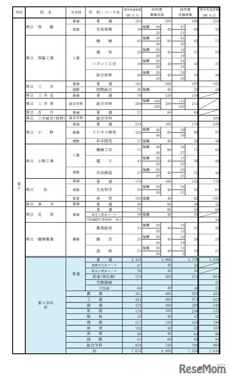 県内公立高等学校の課程別進学希望状況（全日制）