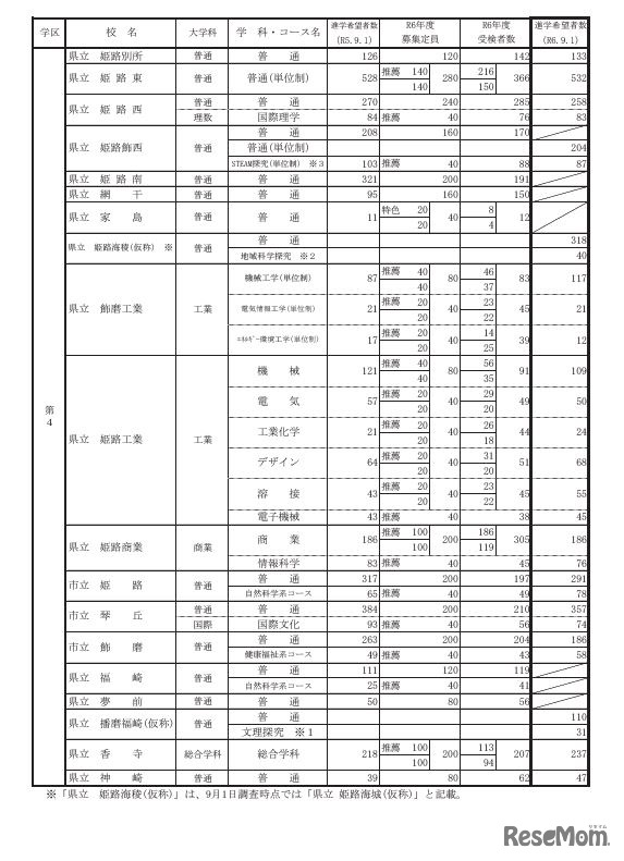 県内公立高等学校の課程別進学希望状況（全日制）