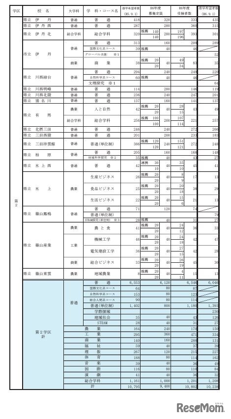 県内公立高等学校の課程別進学希望状況（全日制）