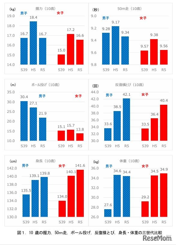 10歳の握力、50m走、ボール投げ、反復横とび、身長、体重の三世代比較