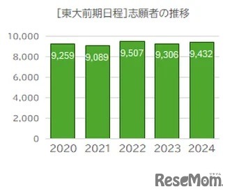 東大前期日程・志願者の推移