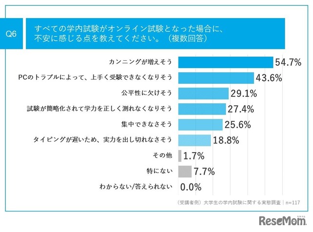 すべての学内試験がオンライン試験となった場合に、不安に感じる点