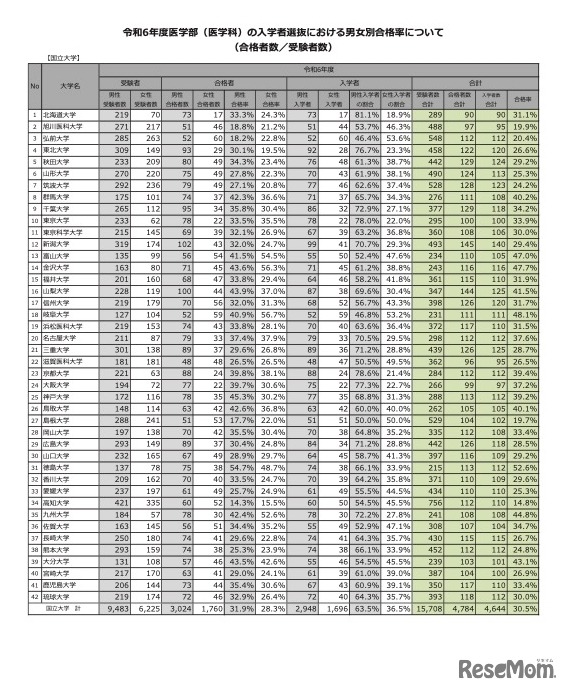 国立大学：令和6年度 医学部（医学科）の入学者選抜における男女別合格率