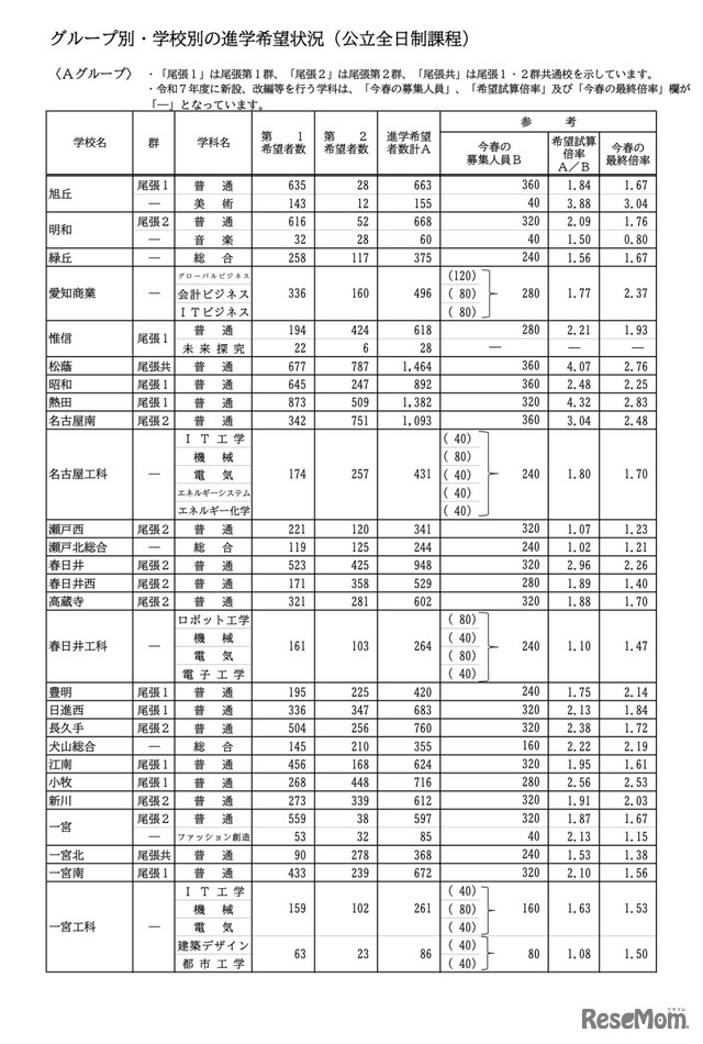 ＜Aグループ＞グループ別・学校別の進学希望状況（公立全日制課程）