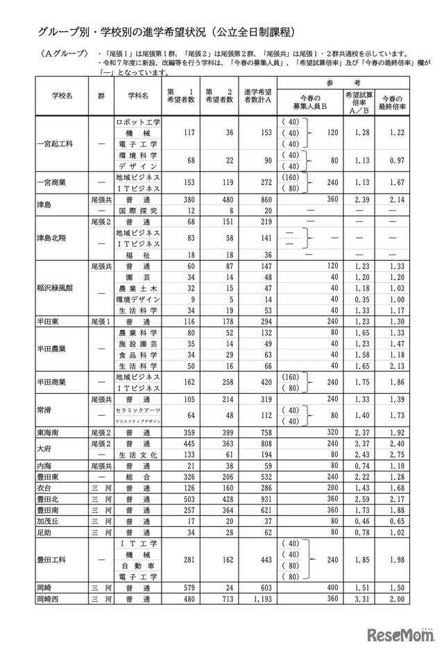 ＜Aグループ＞グループ別・学校別の進学希望状況（公立全日制課程）