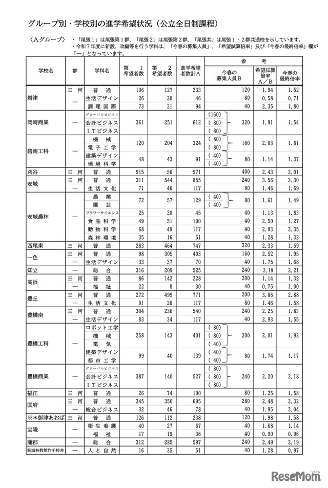 ＜Aグループ＞グループ別・学校別の進学希望状況（公立全日制課程）