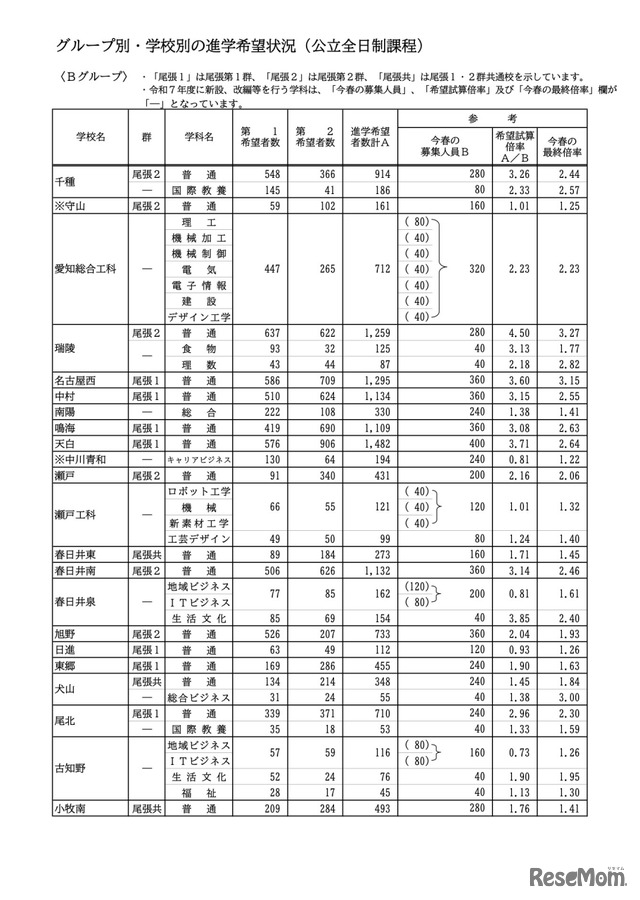 ＜Bグループ＞グループ別・学校別の進学希望状況（公立全日制課程）