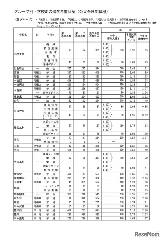 ＜Bグループ＞グループ別・学校別の進学希望状況（公立全日制課程）