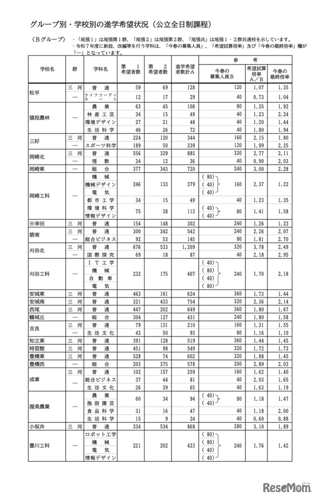 ＜Bグループ＞グループ別・学校別の進学希望状況（公立全日制課程）