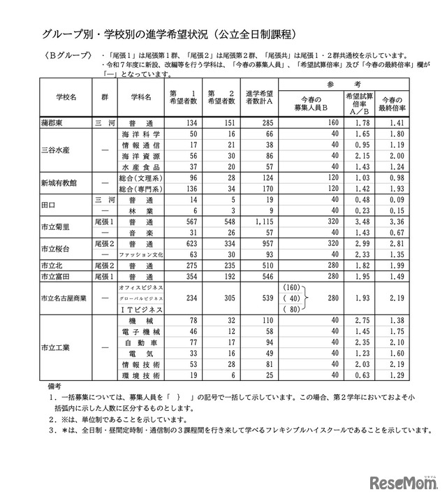 ＜Bグループ＞グループ別・学校別の進学希望状況（公立全日制課程）