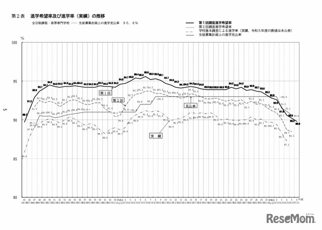 進学希望率および進学率（実績）の推移ー全日制課程・高等専門学校ー