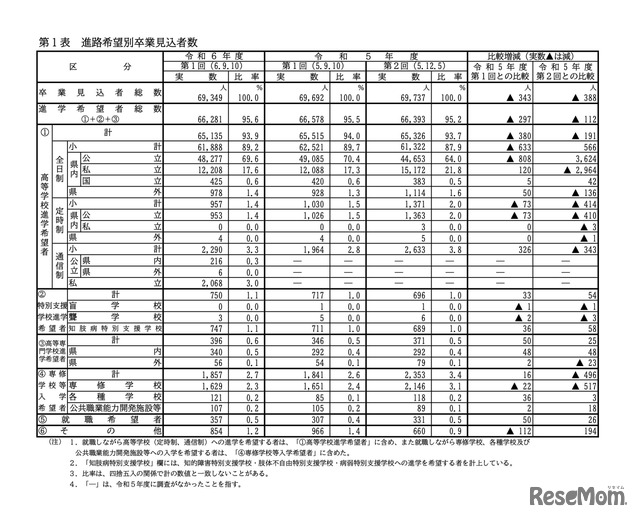 進路希望別卒業見込者数