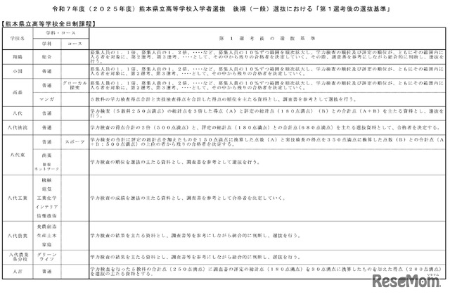 後期（一般）選抜における「第1選考後の選抜基準」