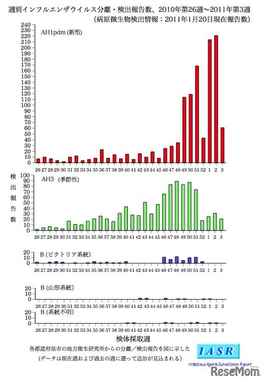 週別インフルエンザウイルス分離・検出報告数（～2011年第3週）