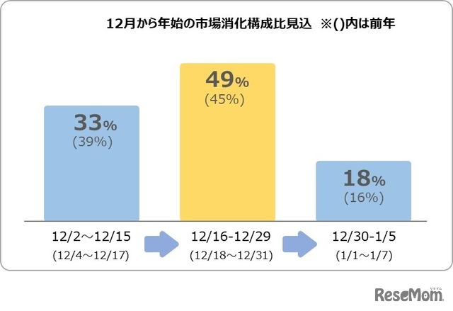 12月から年始の市場消化構成比見込