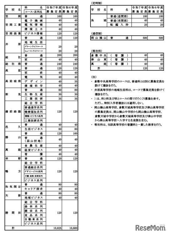 令和7年度県立高等学校第1学年生徒募集定員