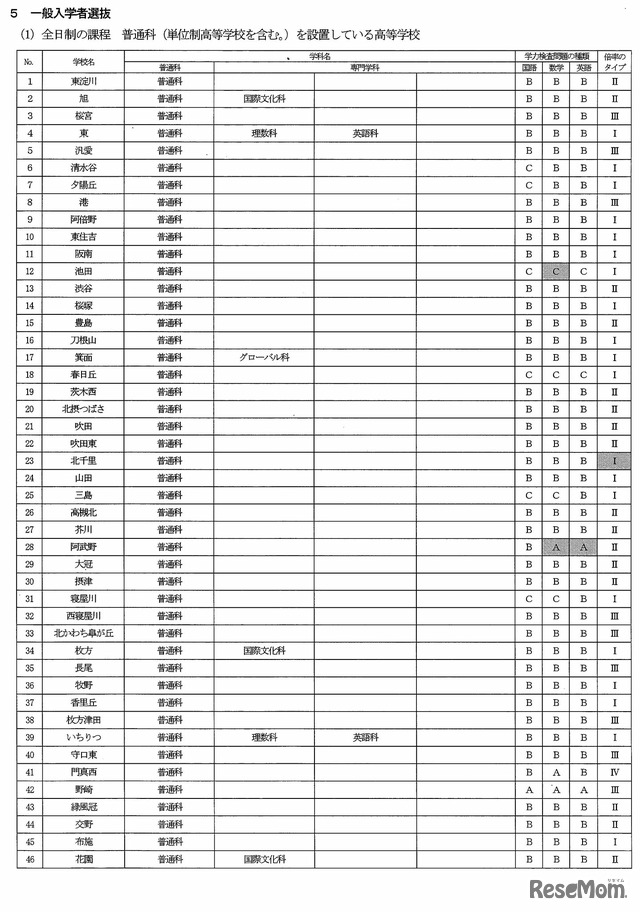 一般選抜（学校別）検査問題の種類と倍率のタイプ