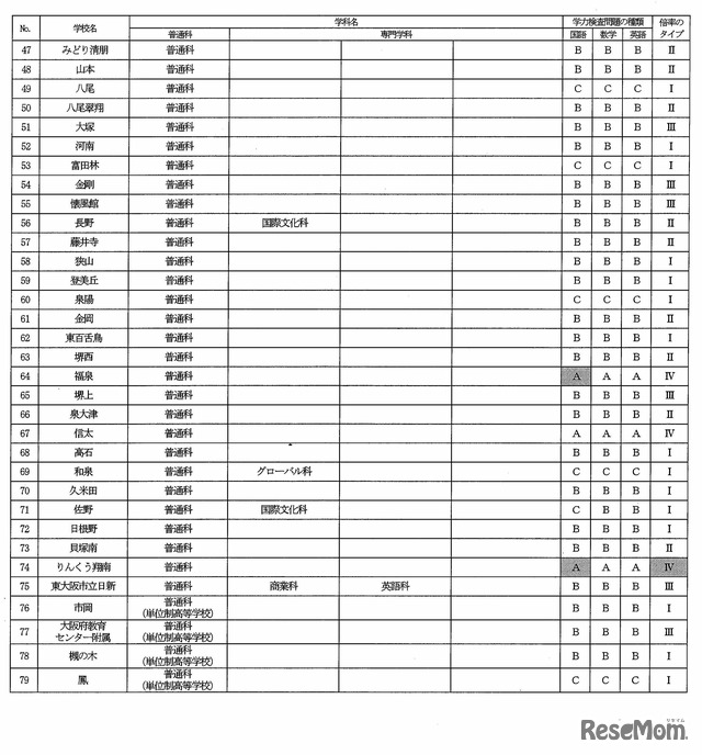 一般選抜（学校別）検査問題の種類と倍率のタイプ