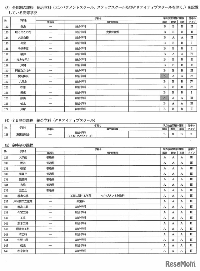 一般選抜（学校別）検査問題の種類と倍率のタイプ