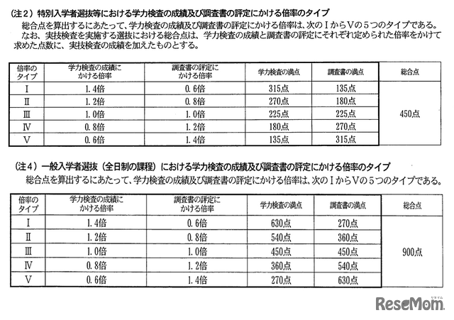 学力検査の成績および評定にかける倍率のタイプ（特別選抜・一般選抜）