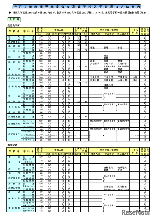 令和7年度（2025年度）鹿児島県公立高等学校入学者選抜方法案内