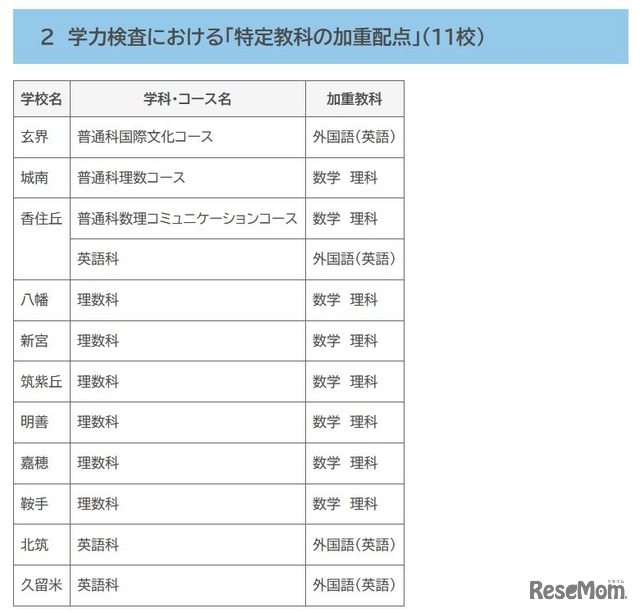 学力検査における「特定教科の加重配点」