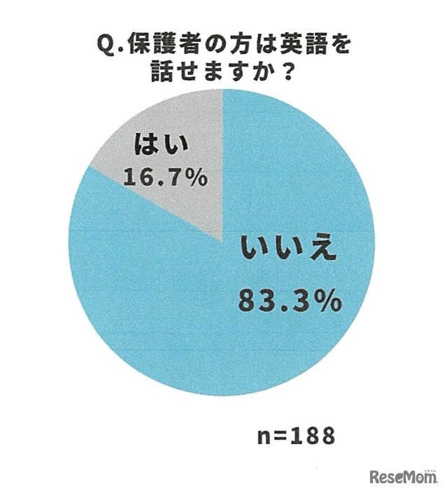 在校生の保護者は英語を話せるか