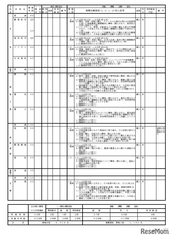 全日制の課程 学校別入学者選抜実施概要一覧